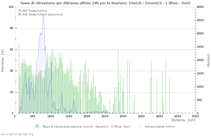 Grafico: Tasso di rilevazione per distanza