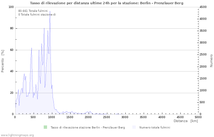 Grafico: Tasso di rilevazione per distanza