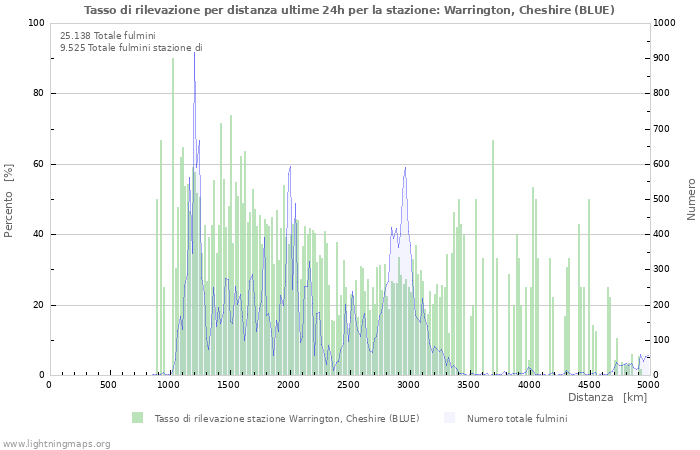 Grafico: Tasso di rilevazione per distanza