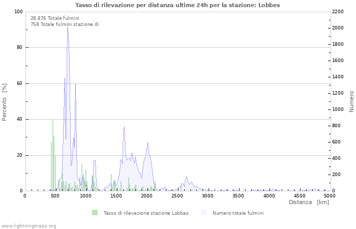 Grafico: Tasso di rilevazione per distanza