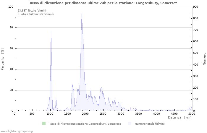 Grafico: Tasso di rilevazione per distanza