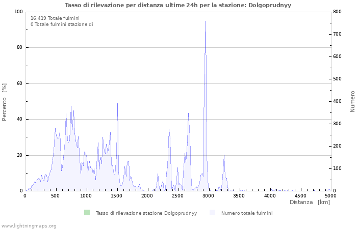 Grafico: Tasso di rilevazione per distanza