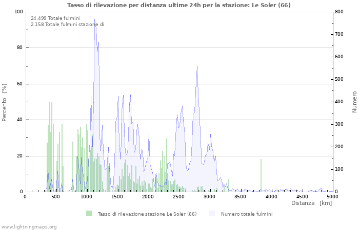 Grafico: Tasso di rilevazione per distanza