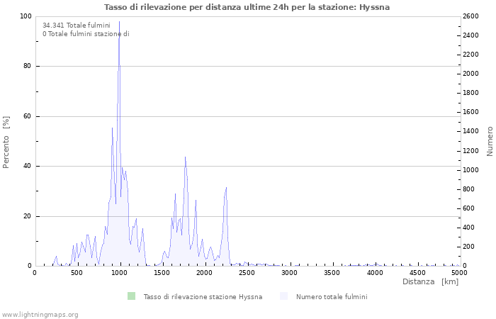 Grafico: Tasso di rilevazione per distanza