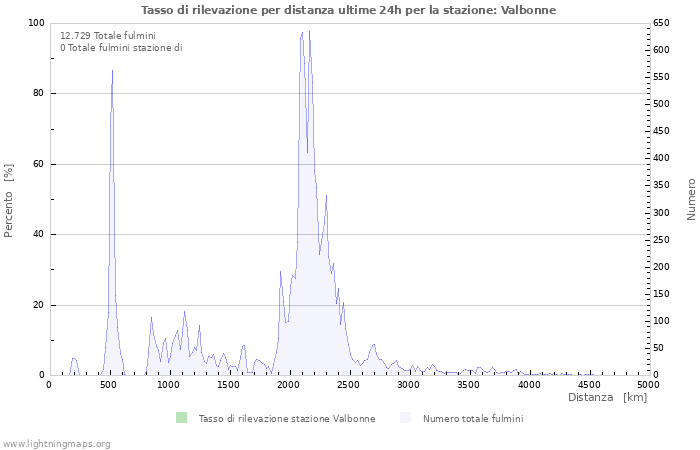 Grafico: Tasso di rilevazione per distanza