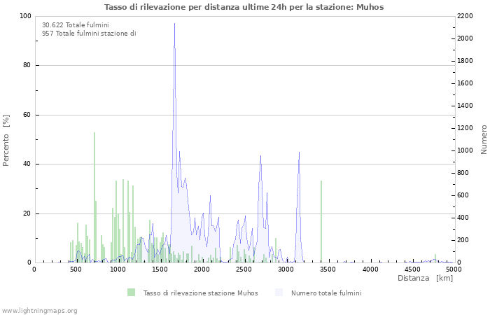 Grafico: Tasso di rilevazione per distanza