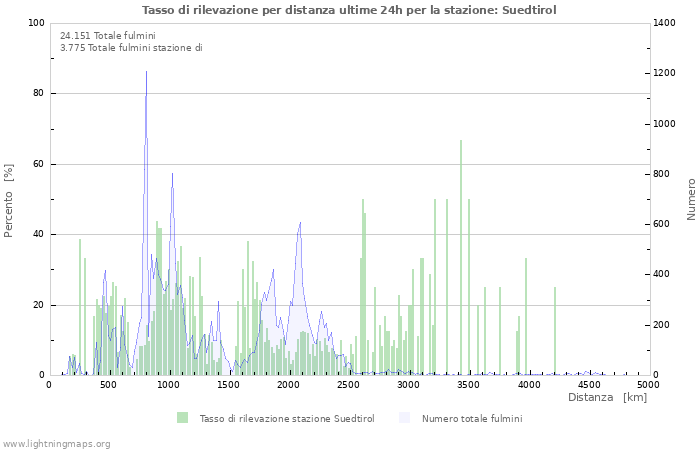 Grafico: Tasso di rilevazione per distanza