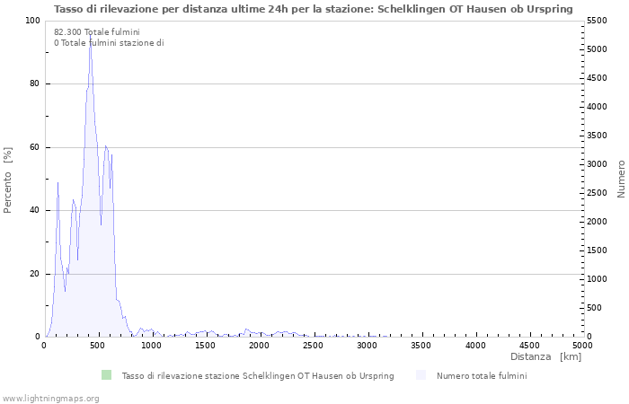 Grafico: Tasso di rilevazione per distanza