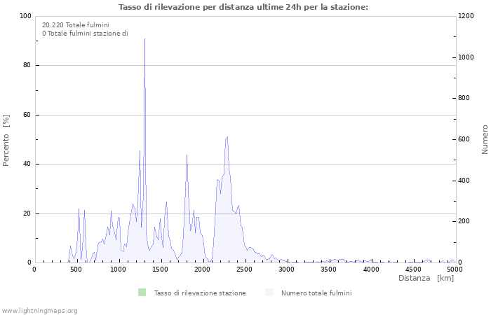 Grafico: Tasso di rilevazione per distanza