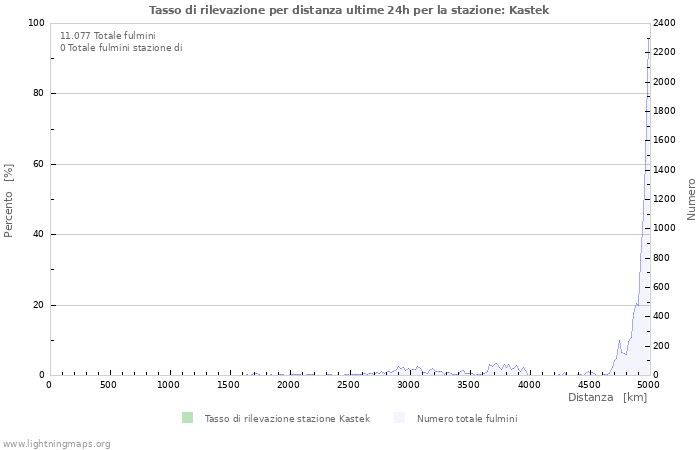 Grafico: Tasso di rilevazione per distanza