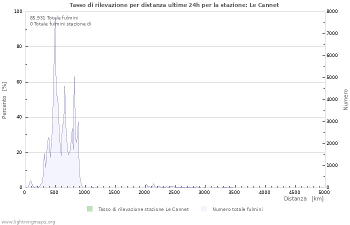 Grafico: Tasso di rilevazione per distanza