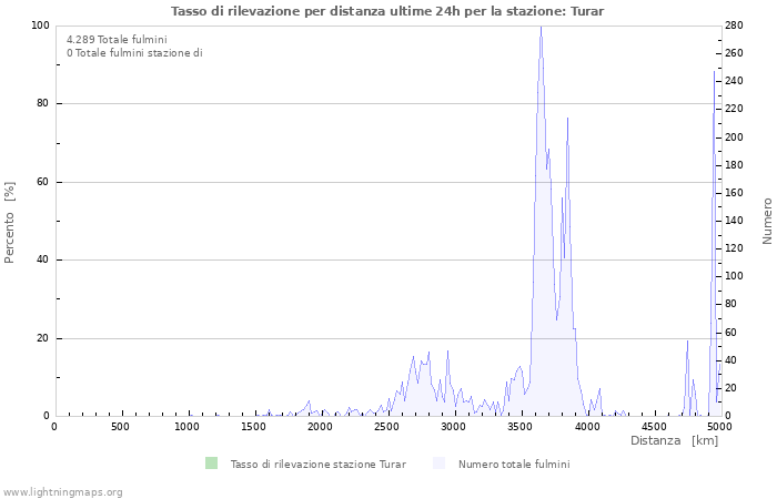 Grafico: Tasso di rilevazione per distanza