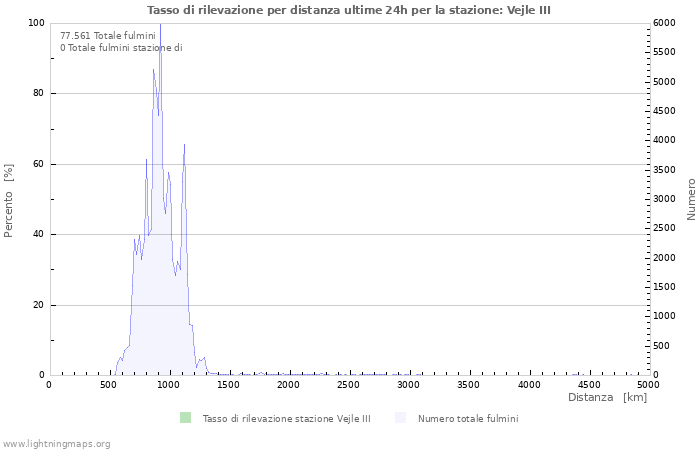 Grafico: Tasso di rilevazione per distanza