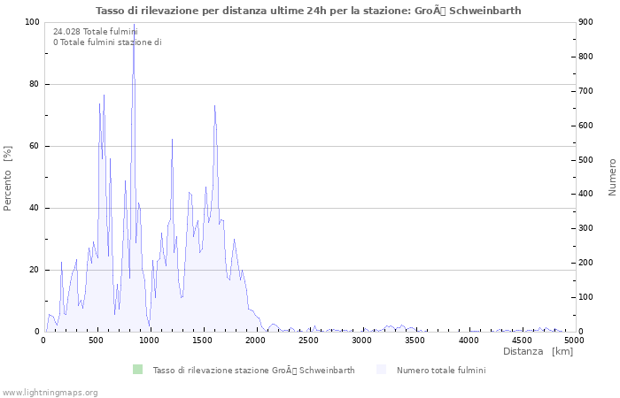 Grafico: Tasso di rilevazione per distanza