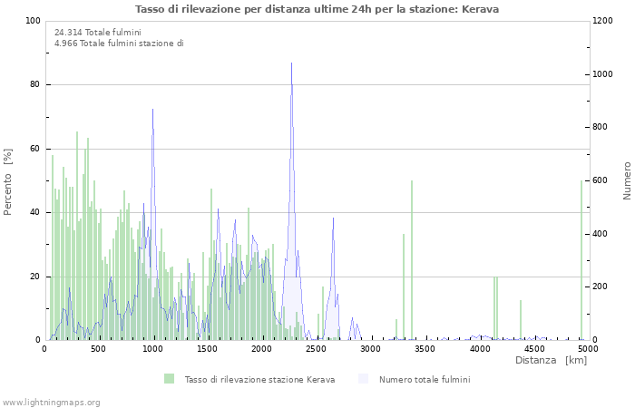 Grafico: Tasso di rilevazione per distanza