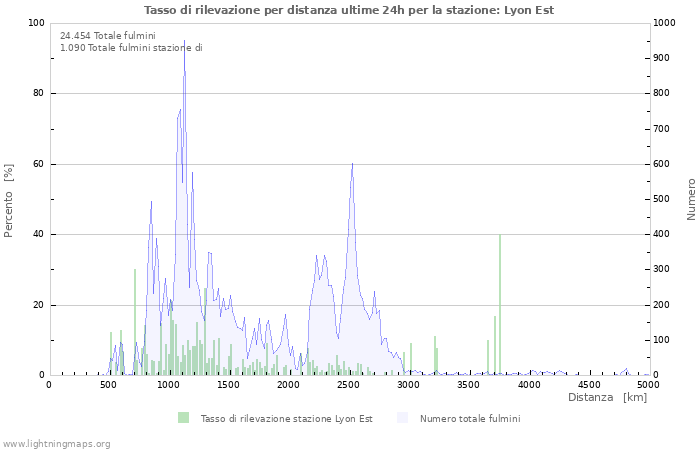 Grafico: Tasso di rilevazione per distanza