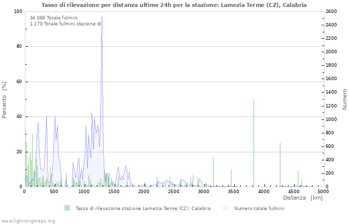 Grafico: Tasso di rilevazione per distanza