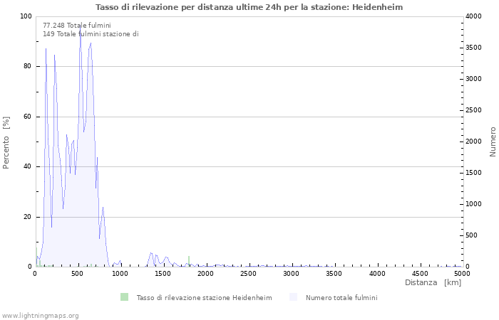 Grafico: Tasso di rilevazione per distanza