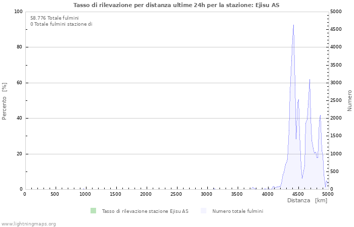 Grafico: Tasso di rilevazione per distanza