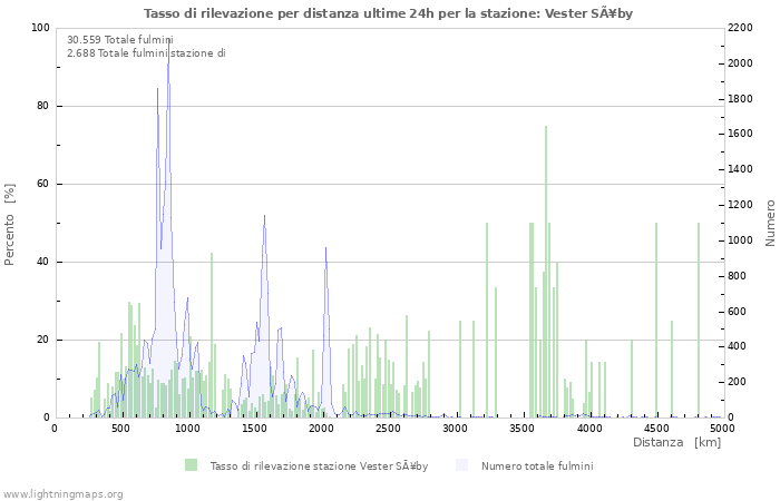 Grafico: Tasso di rilevazione per distanza