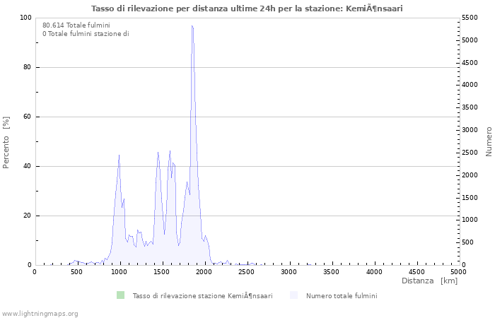 Grafico: Tasso di rilevazione per distanza