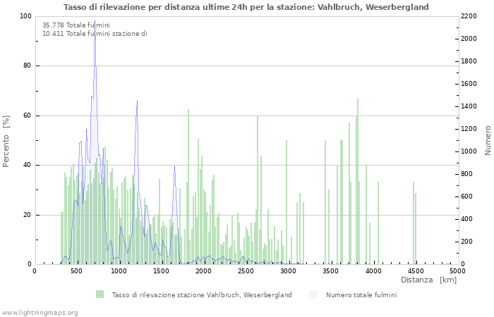 Grafico: Tasso di rilevazione per distanza