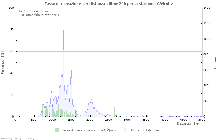 Grafico: Tasso di rilevazione per distanza