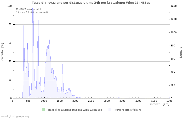 Grafico: Tasso di rilevazione per distanza