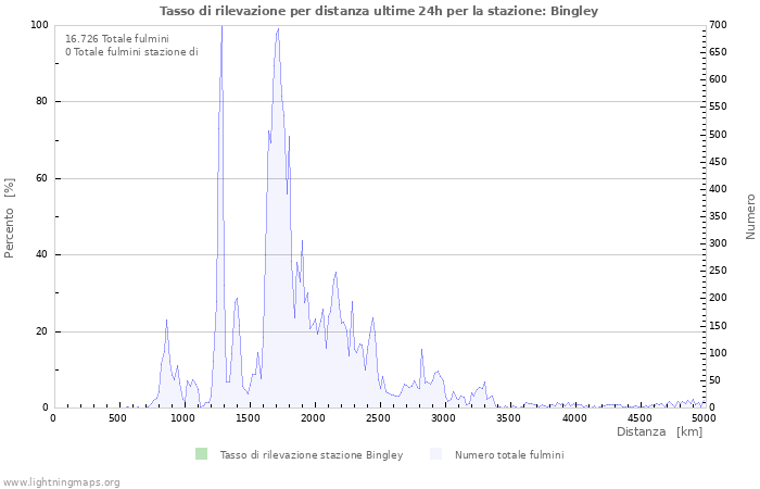 Grafico: Tasso di rilevazione per distanza