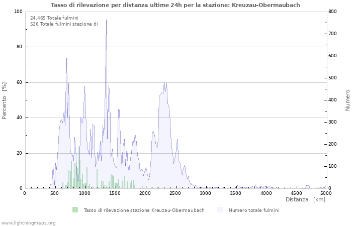 Grafico: Tasso di rilevazione per distanza