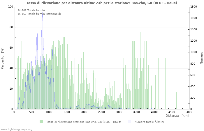 Grafico: Tasso di rilevazione per distanza