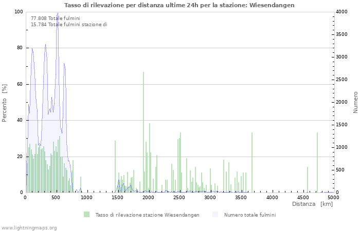 Grafico: Tasso di rilevazione per distanza