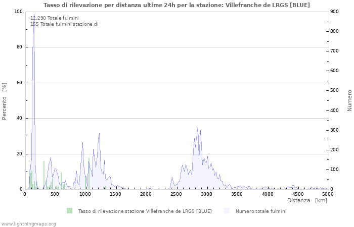 Grafico: Tasso di rilevazione per distanza