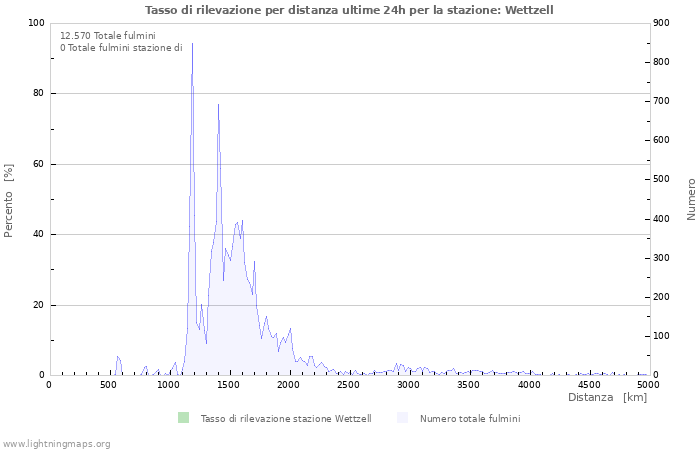 Grafico: Tasso di rilevazione per distanza