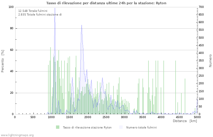 Grafico: Tasso di rilevazione per distanza