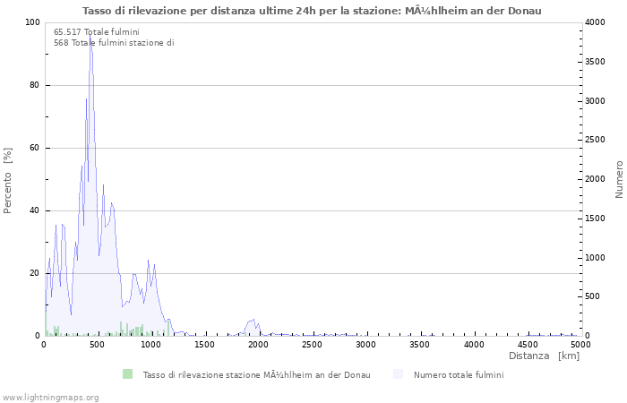 Grafico: Tasso di rilevazione per distanza