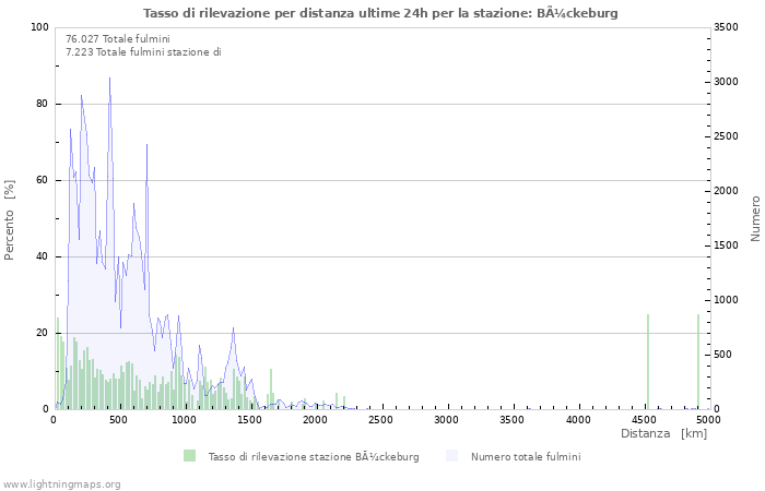 Grafico: Tasso di rilevazione per distanza