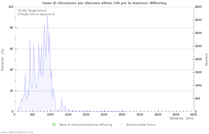 Grafico: Tasso di rilevazione per distanza