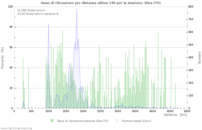 Grafico: Tasso di rilevazione per distanza