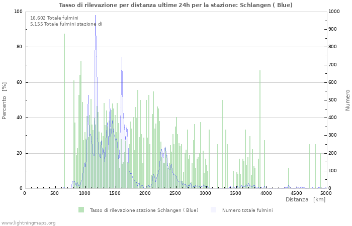 Grafico: Tasso di rilevazione per distanza