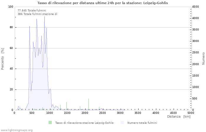 Grafico: Tasso di rilevazione per distanza