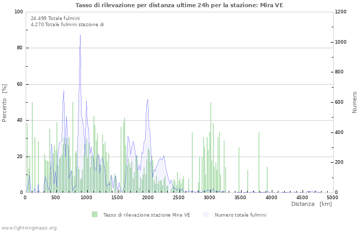 Grafico: Tasso di rilevazione per distanza