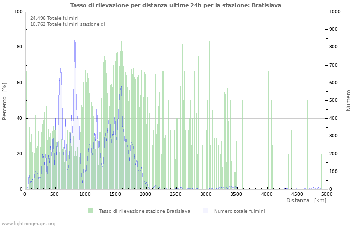 Grafico: Tasso di rilevazione per distanza