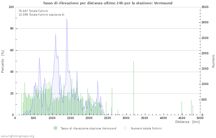 Grafico: Tasso di rilevazione per distanza