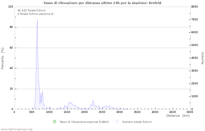 Grafico: Tasso di rilevazione per distanza