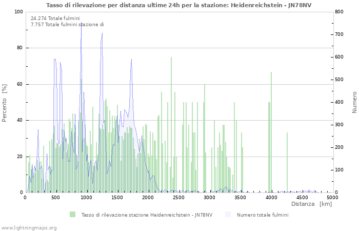 Grafico: Tasso di rilevazione per distanza