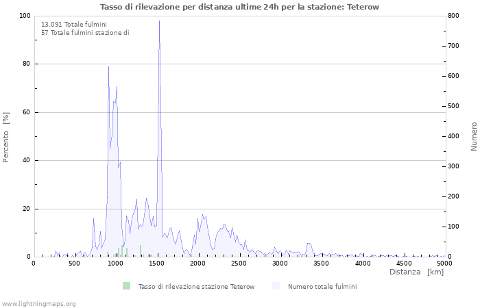 Grafico: Tasso di rilevazione per distanza