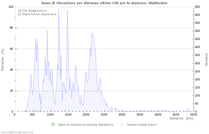 Grafico: Tasso di rilevazione per distanza