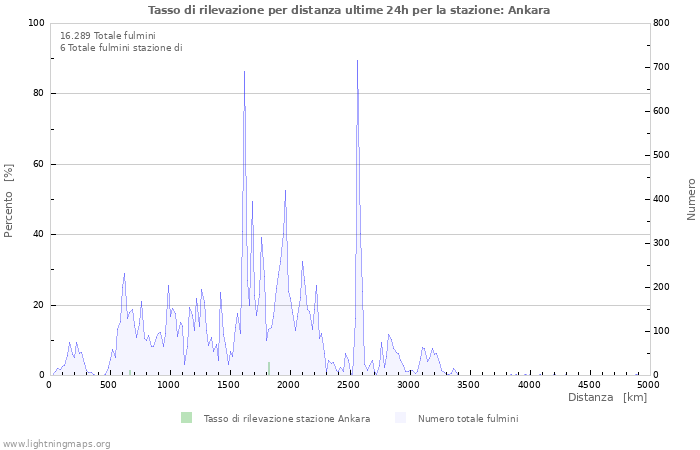 Grafico: Tasso di rilevazione per distanza