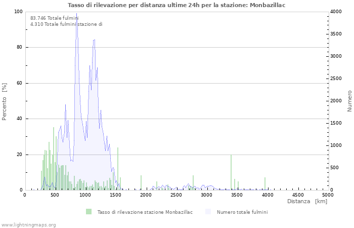 Grafico: Tasso di rilevazione per distanza